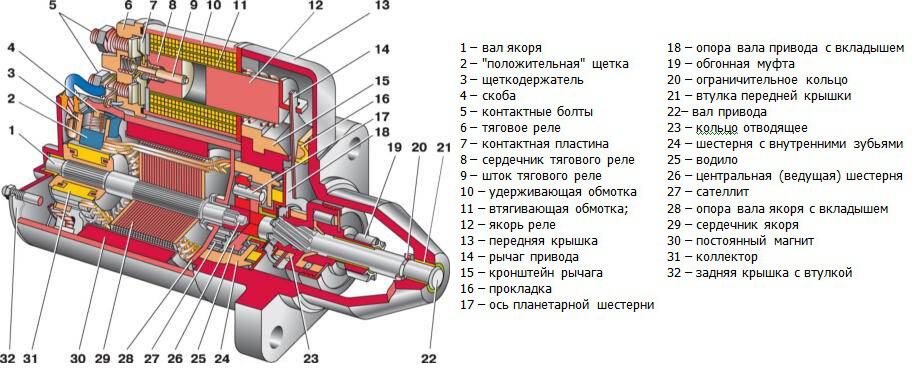 Строение стартера ваз 2110