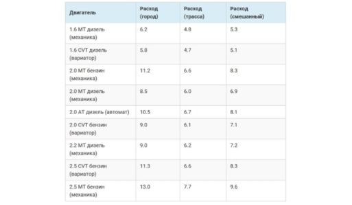 Норма расхода топлива на ниссан х трейл