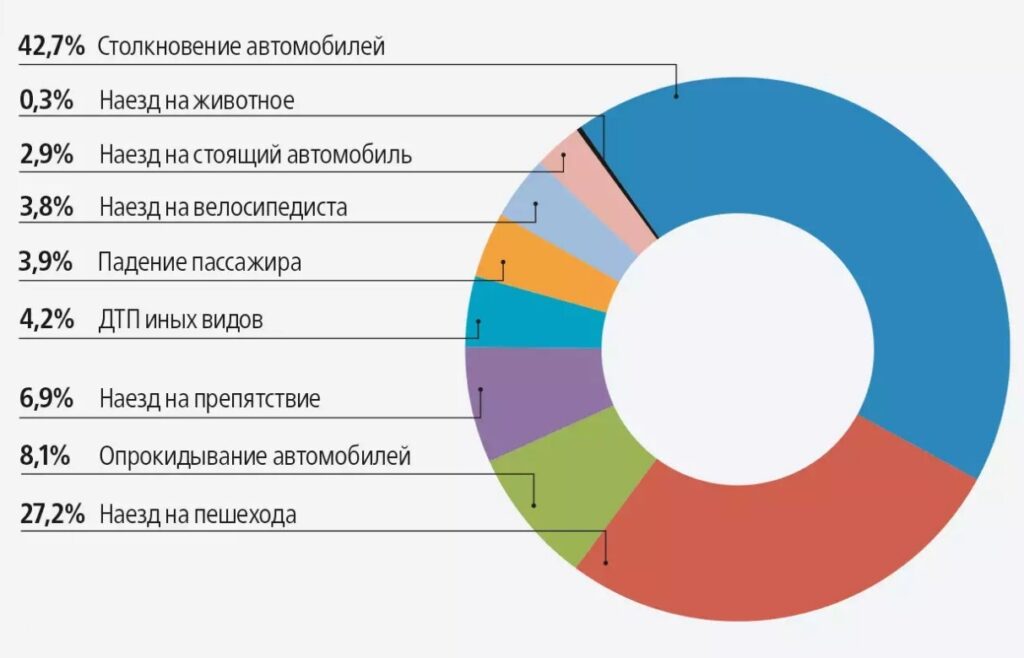 На диаграмме представлена статистика по дорожно транспортным происшествиям в процентах за 2017